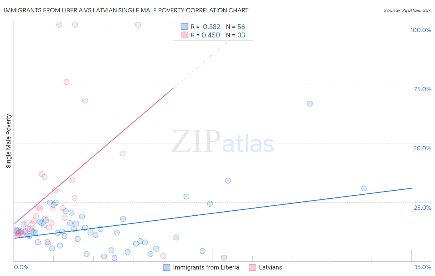 Immigrants from Liberia vs Latvian Single Male Poverty
