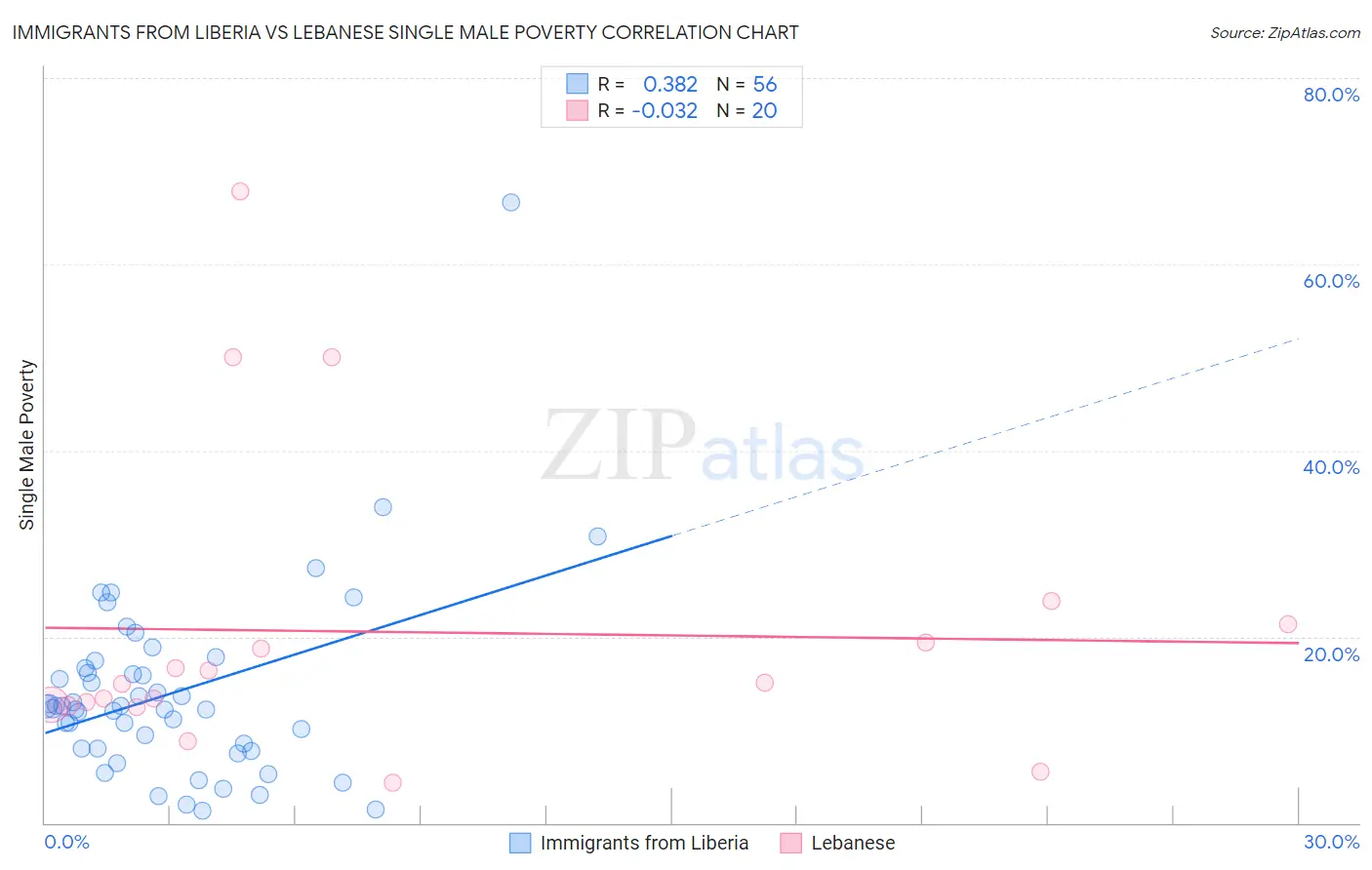 Immigrants from Liberia vs Lebanese Single Male Poverty