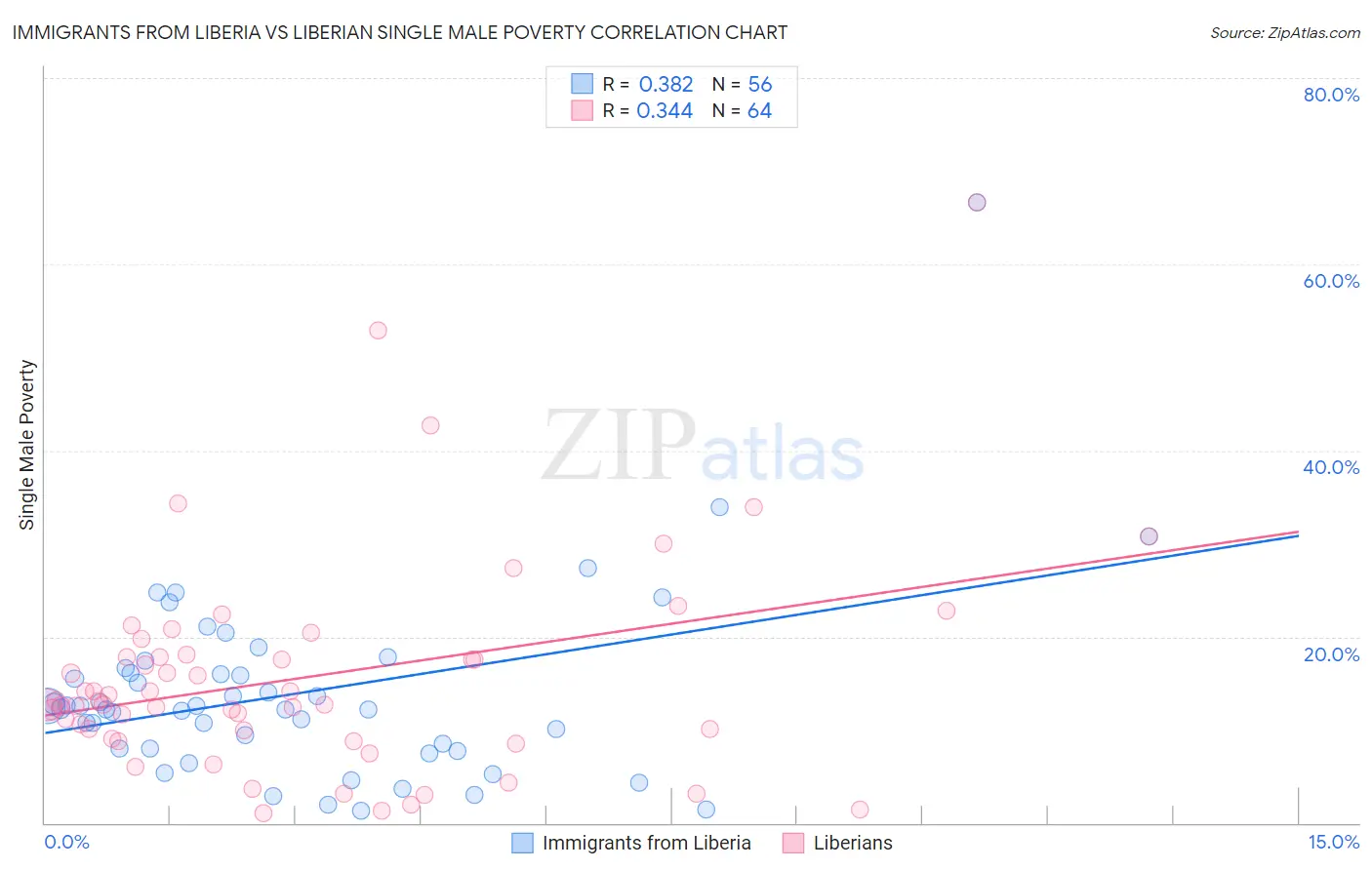 Immigrants from Liberia vs Liberian Single Male Poverty