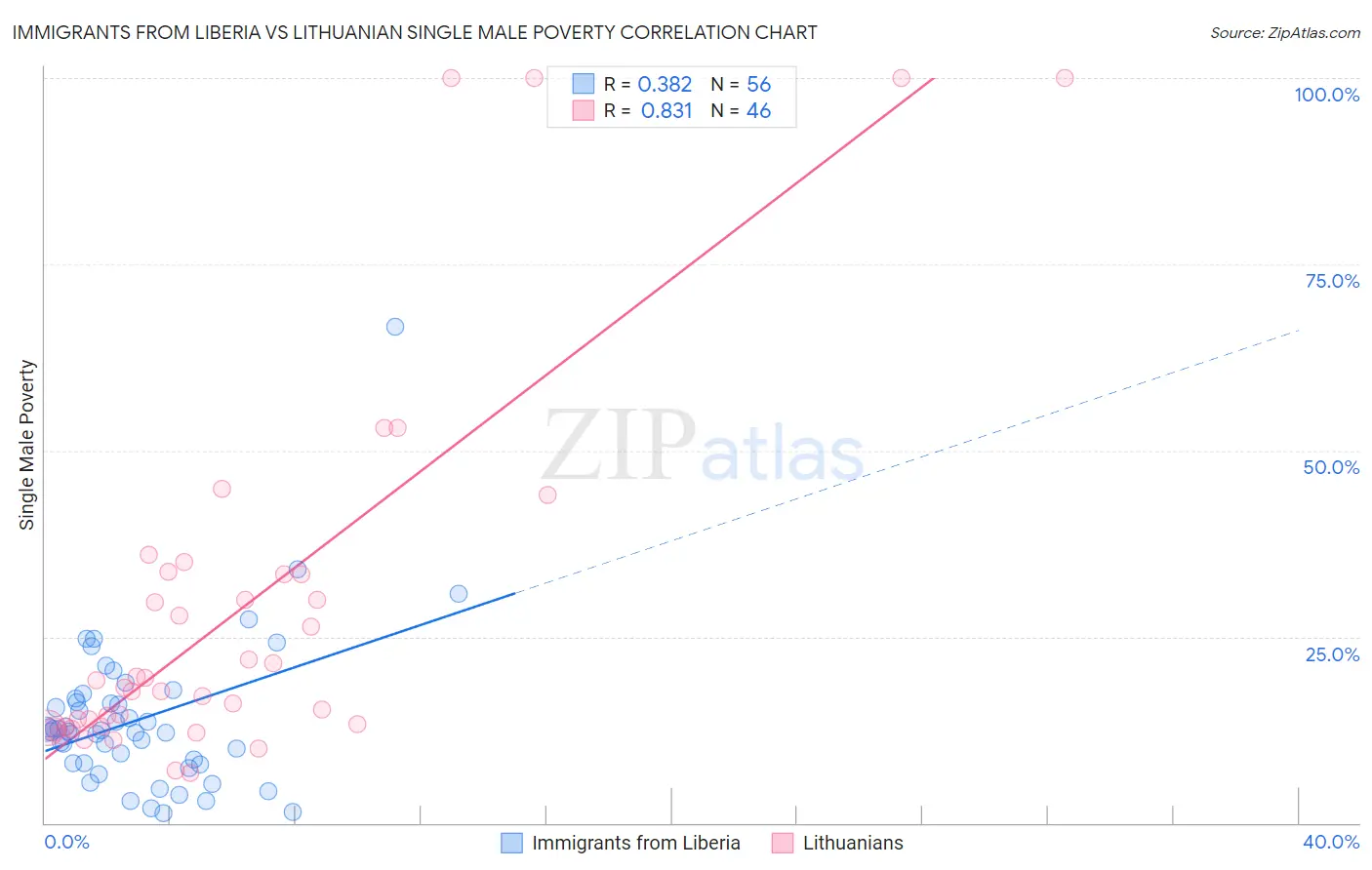 Immigrants from Liberia vs Lithuanian Single Male Poverty