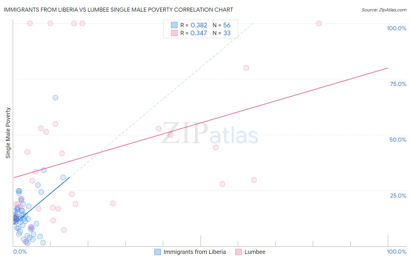 Immigrants from Liberia vs Lumbee Single Male Poverty
