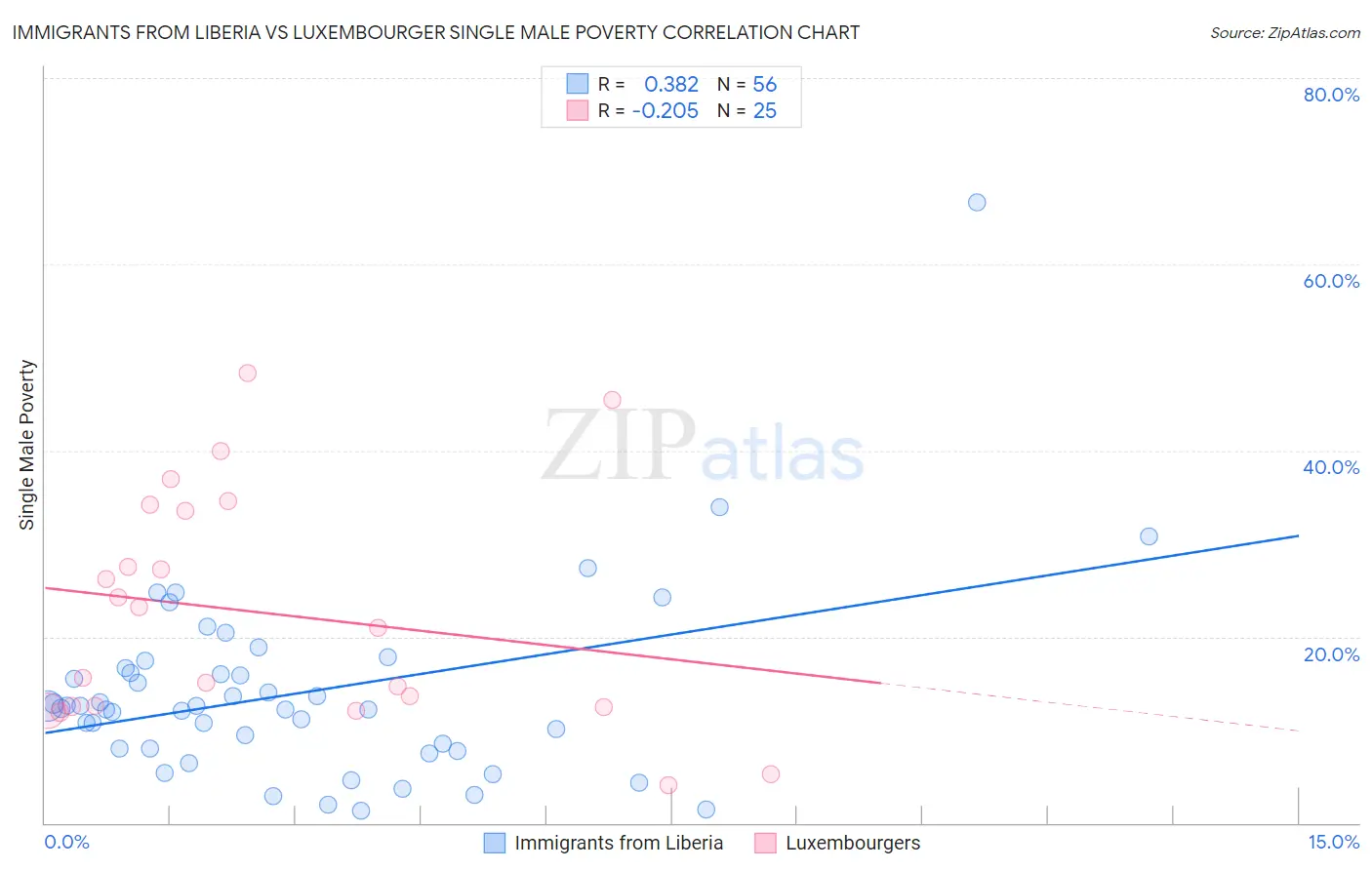 Immigrants from Liberia vs Luxembourger Single Male Poverty