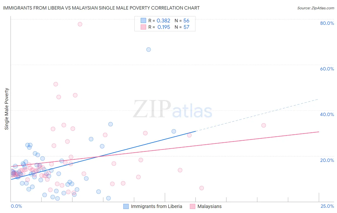 Immigrants from Liberia vs Malaysian Single Male Poverty