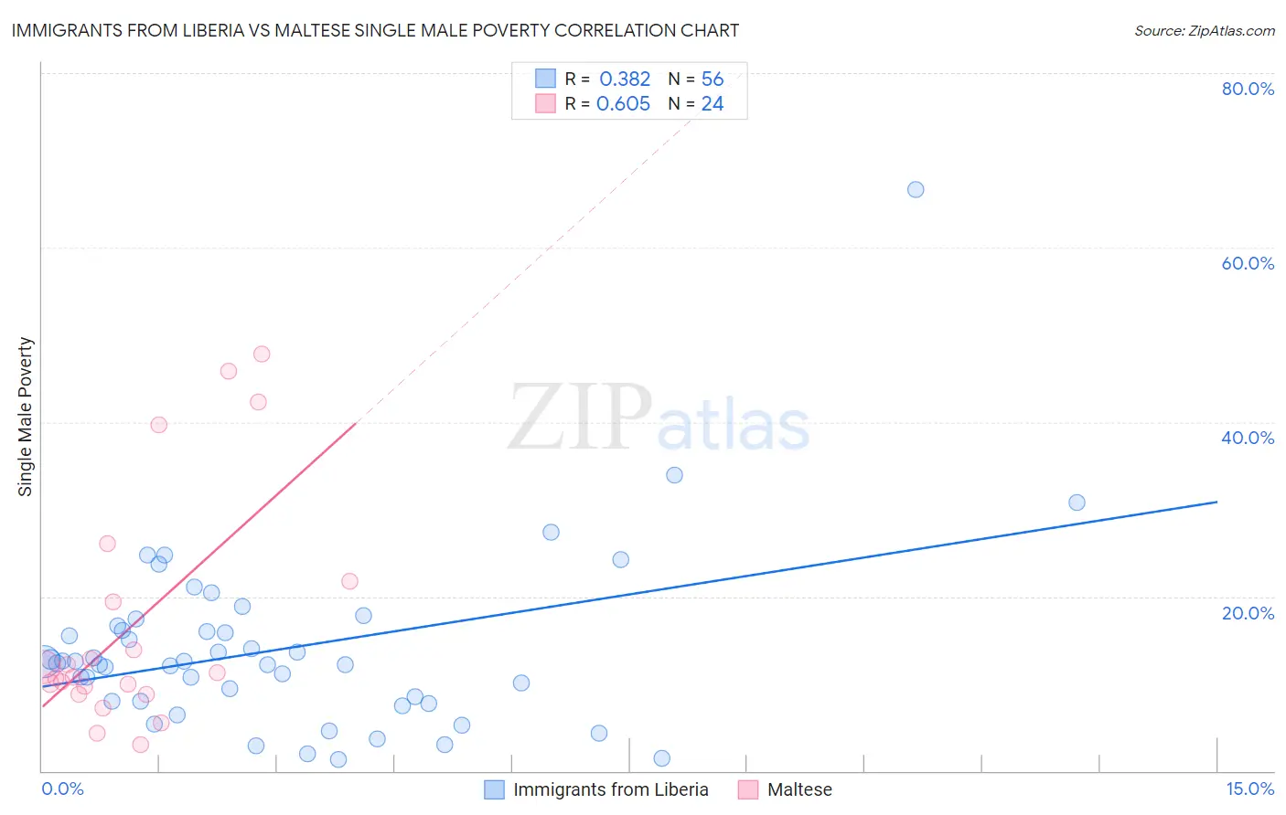 Immigrants from Liberia vs Maltese Single Male Poverty