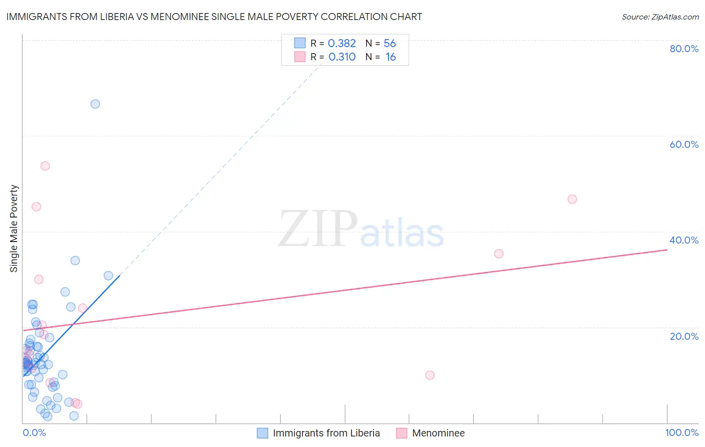 Immigrants from Liberia vs Menominee Single Male Poverty