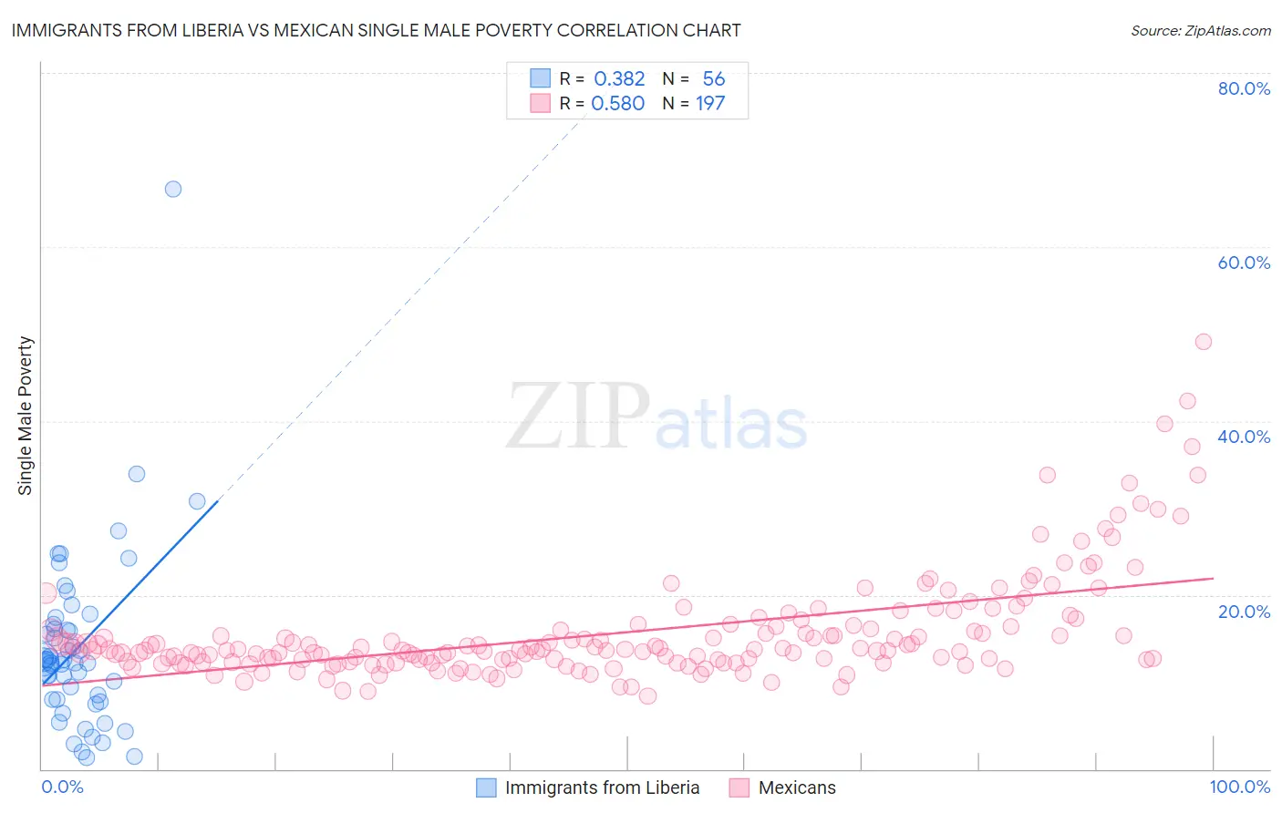 Immigrants from Liberia vs Mexican Single Male Poverty