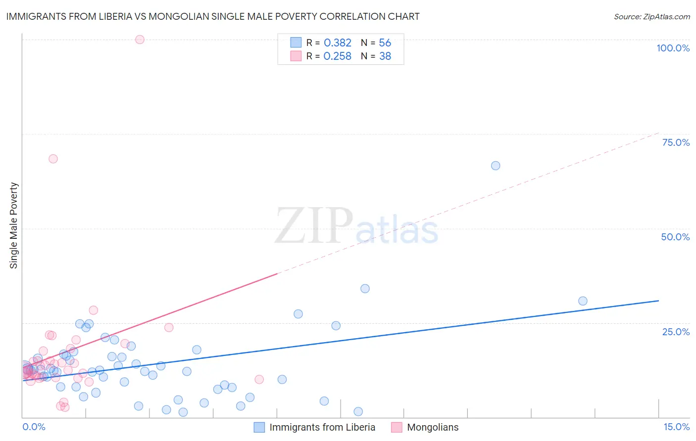 Immigrants from Liberia vs Mongolian Single Male Poverty