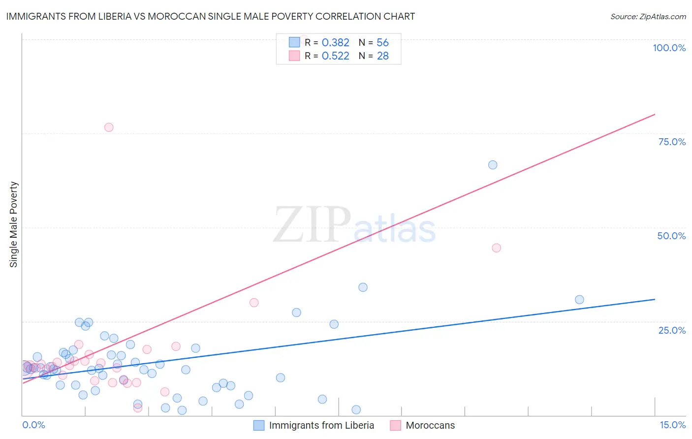 Immigrants from Liberia vs Moroccan Single Male Poverty