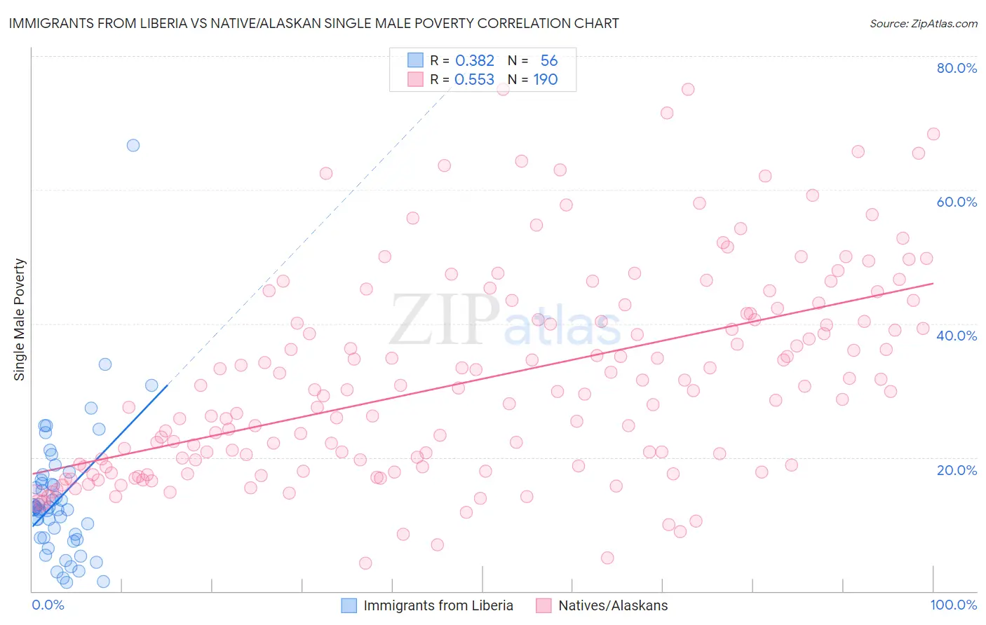 Immigrants from Liberia vs Native/Alaskan Single Male Poverty