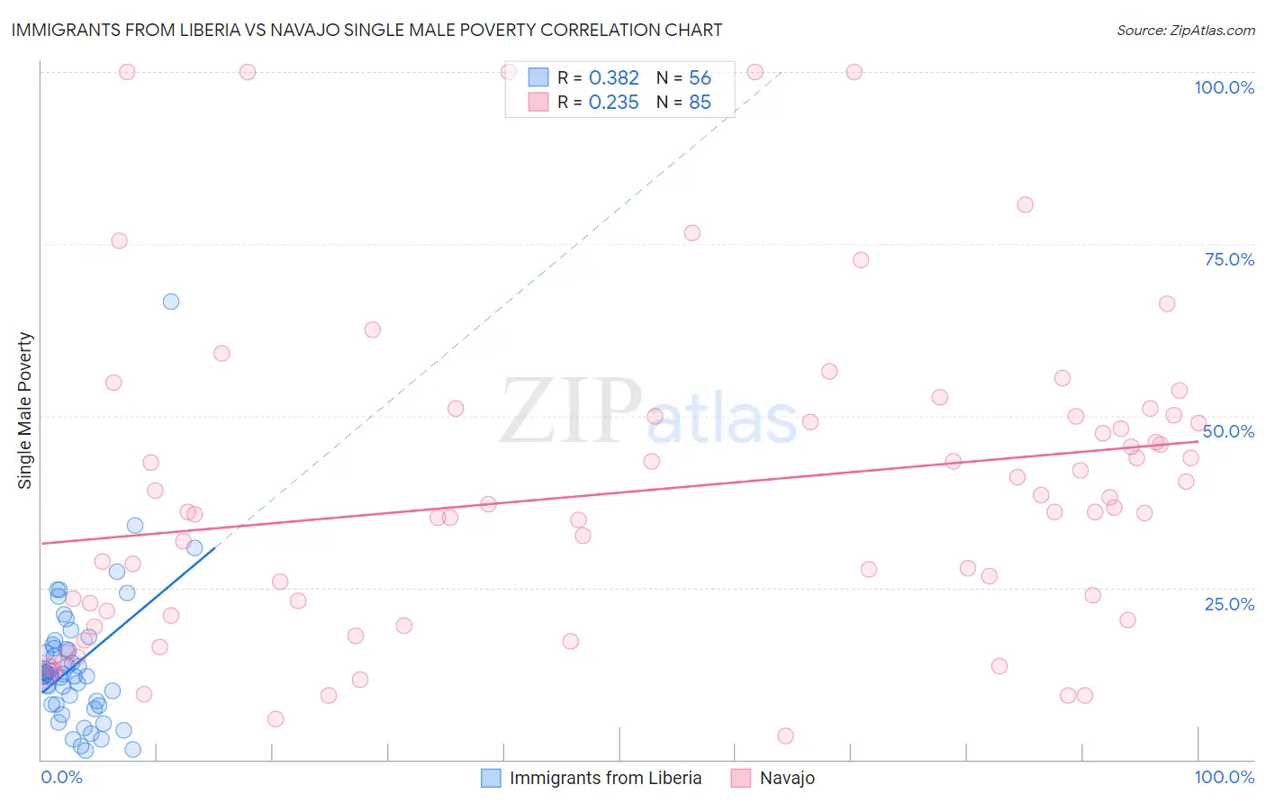 Immigrants from Liberia vs Navajo Single Male Poverty