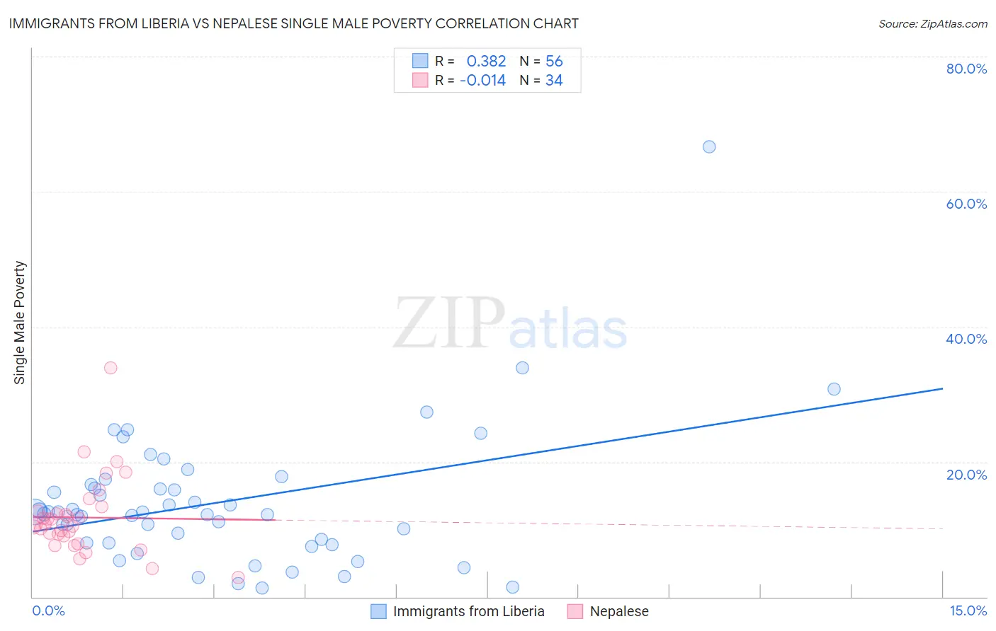 Immigrants from Liberia vs Nepalese Single Male Poverty