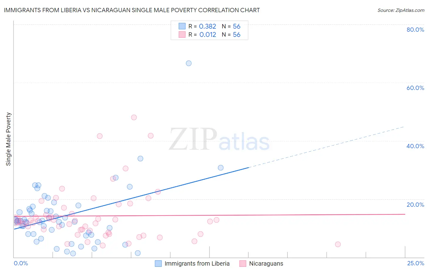 Immigrants from Liberia vs Nicaraguan Single Male Poverty