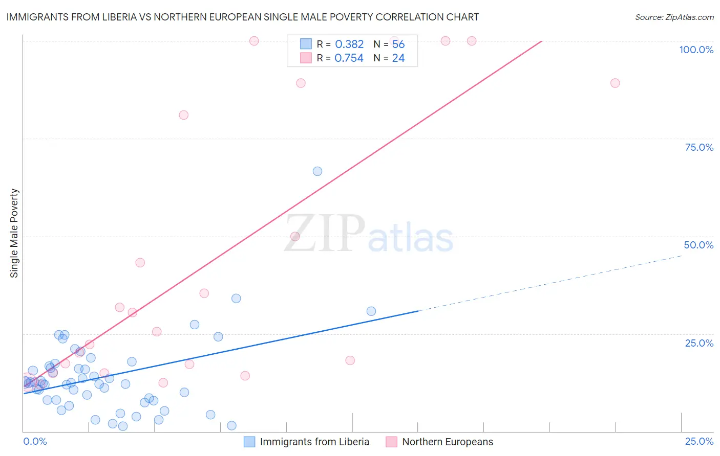 Immigrants from Liberia vs Northern European Single Male Poverty