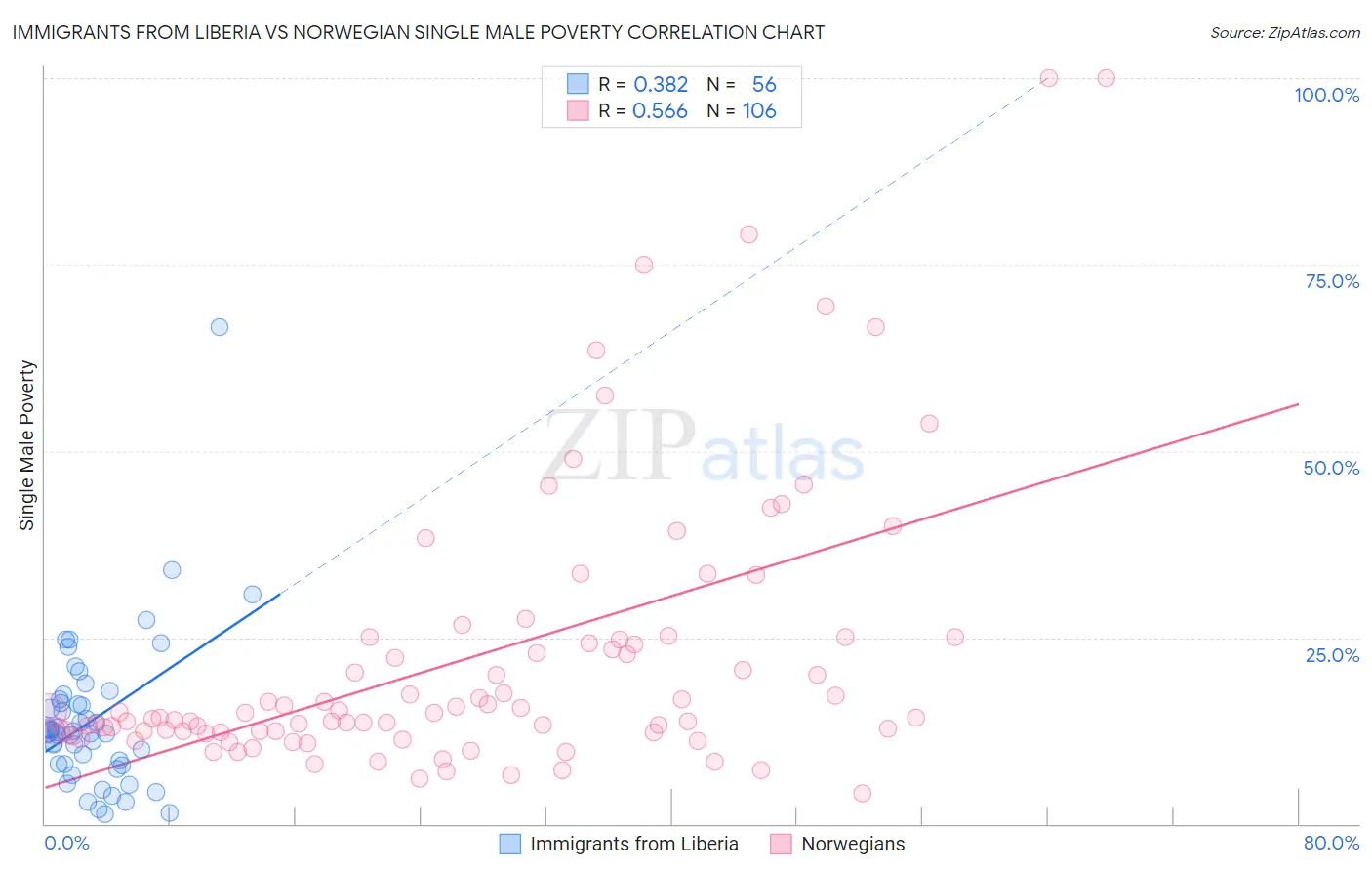 Immigrants from Liberia vs Norwegian Single Male Poverty