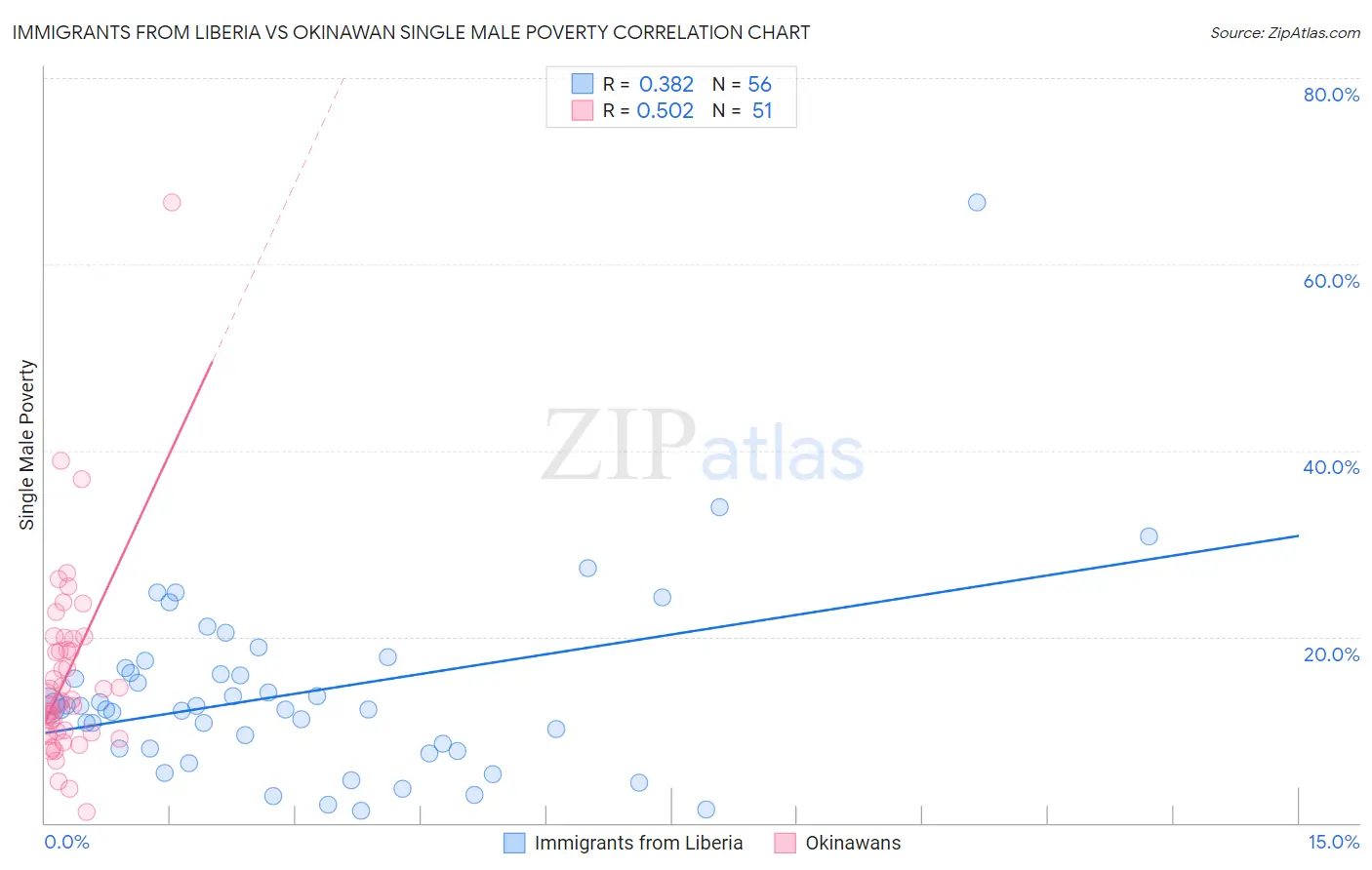 Immigrants from Liberia vs Okinawan Single Male Poverty