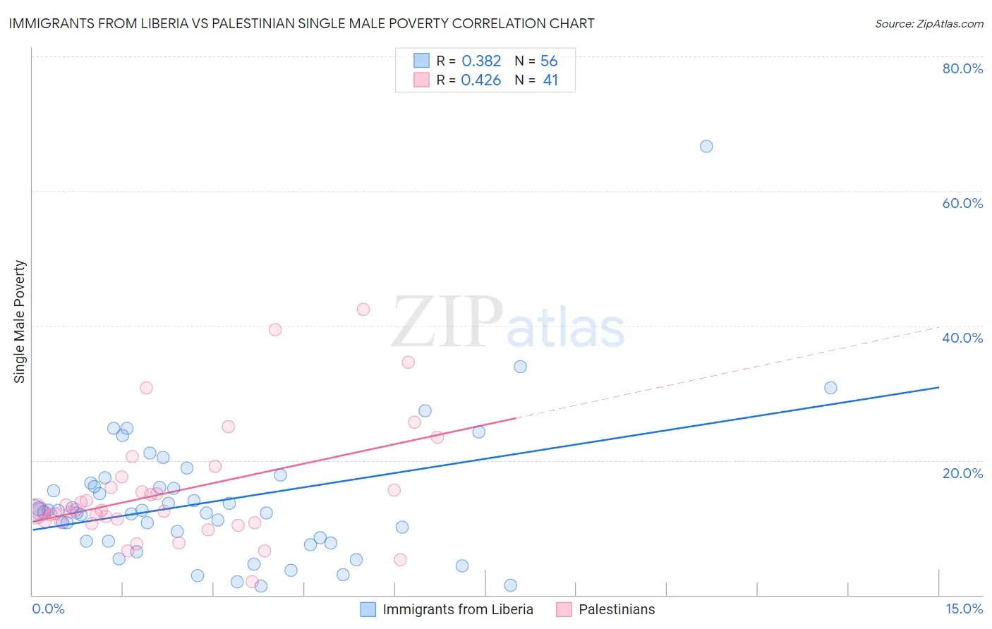 Immigrants from Liberia vs Palestinian Single Male Poverty