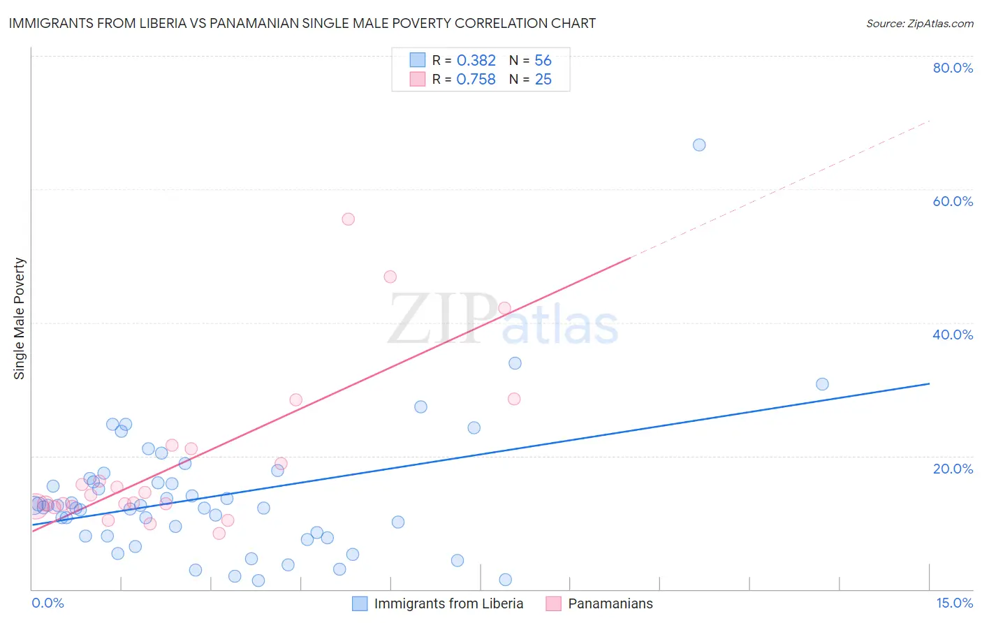 Immigrants from Liberia vs Panamanian Single Male Poverty