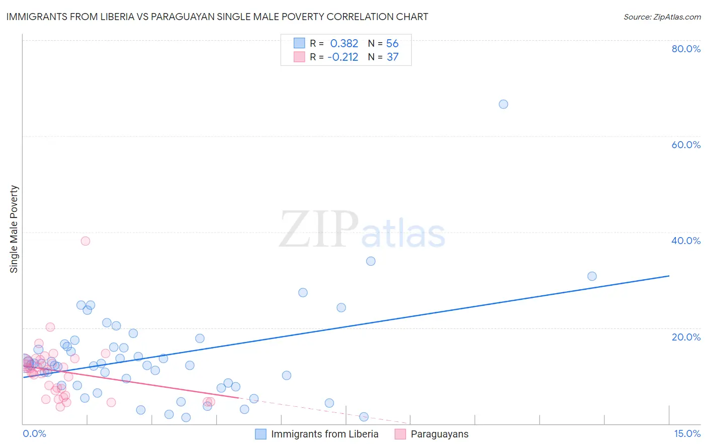Immigrants from Liberia vs Paraguayan Single Male Poverty