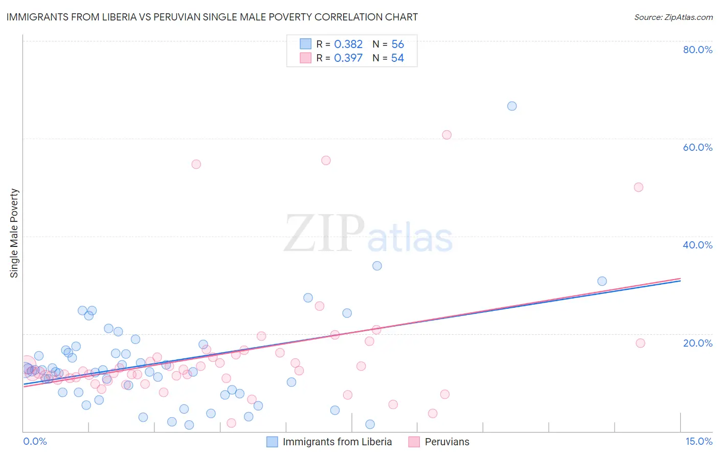 Immigrants from Liberia vs Peruvian Single Male Poverty