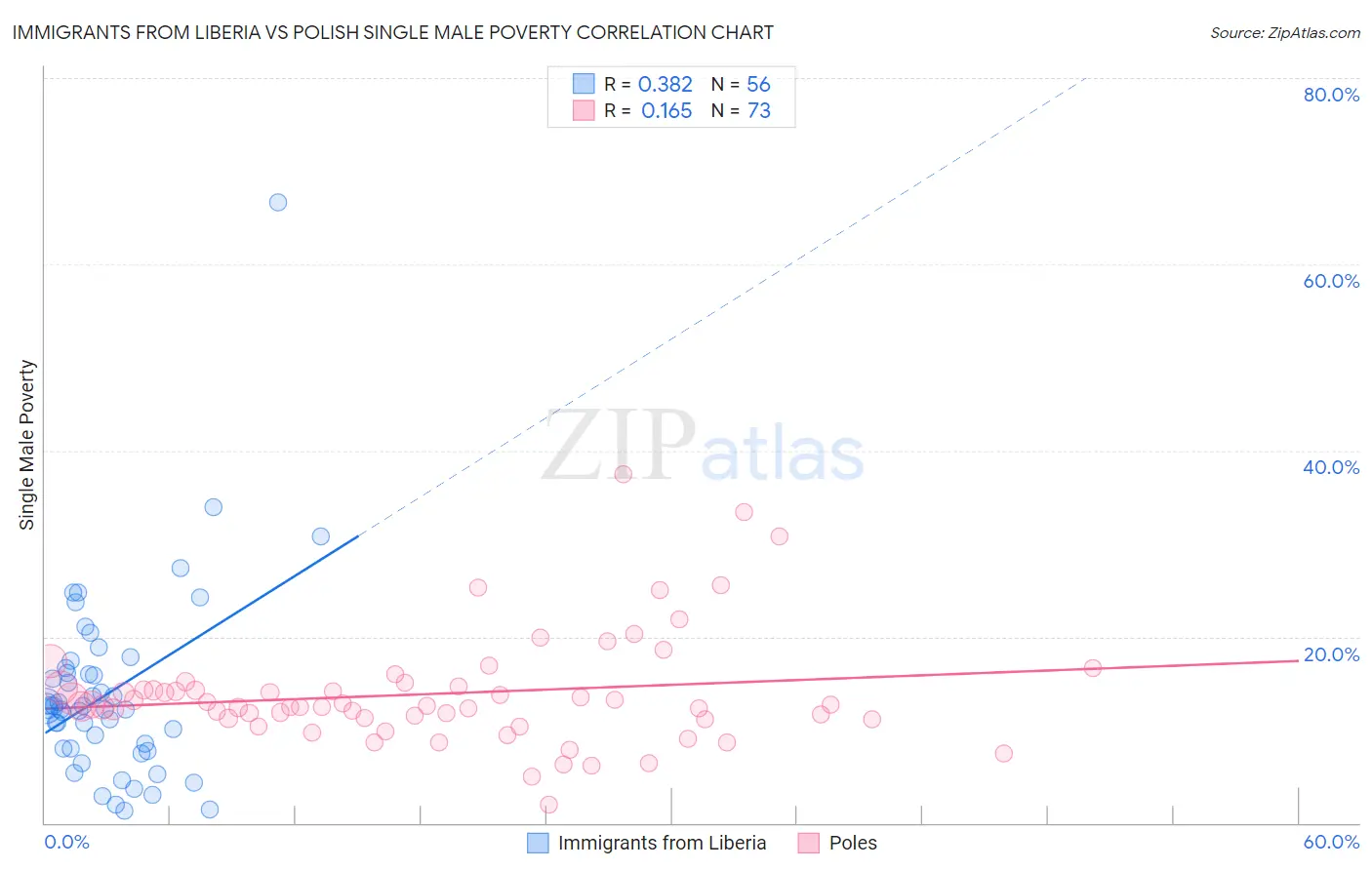 Immigrants from Liberia vs Polish Single Male Poverty