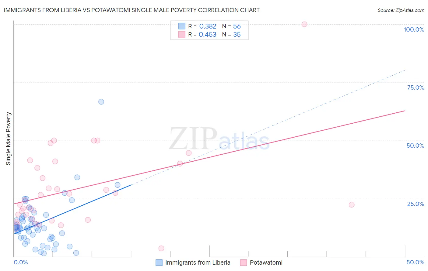 Immigrants from Liberia vs Potawatomi Single Male Poverty