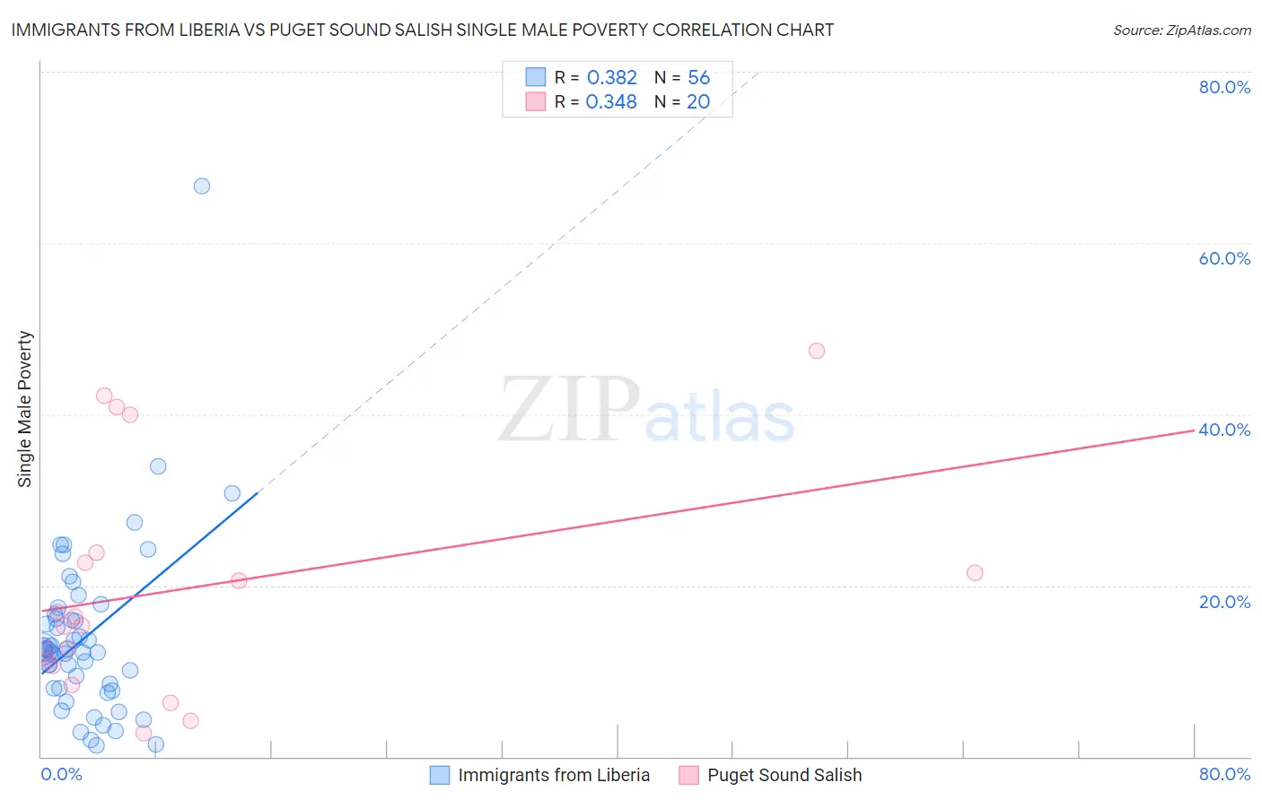Immigrants from Liberia vs Puget Sound Salish Single Male Poverty
