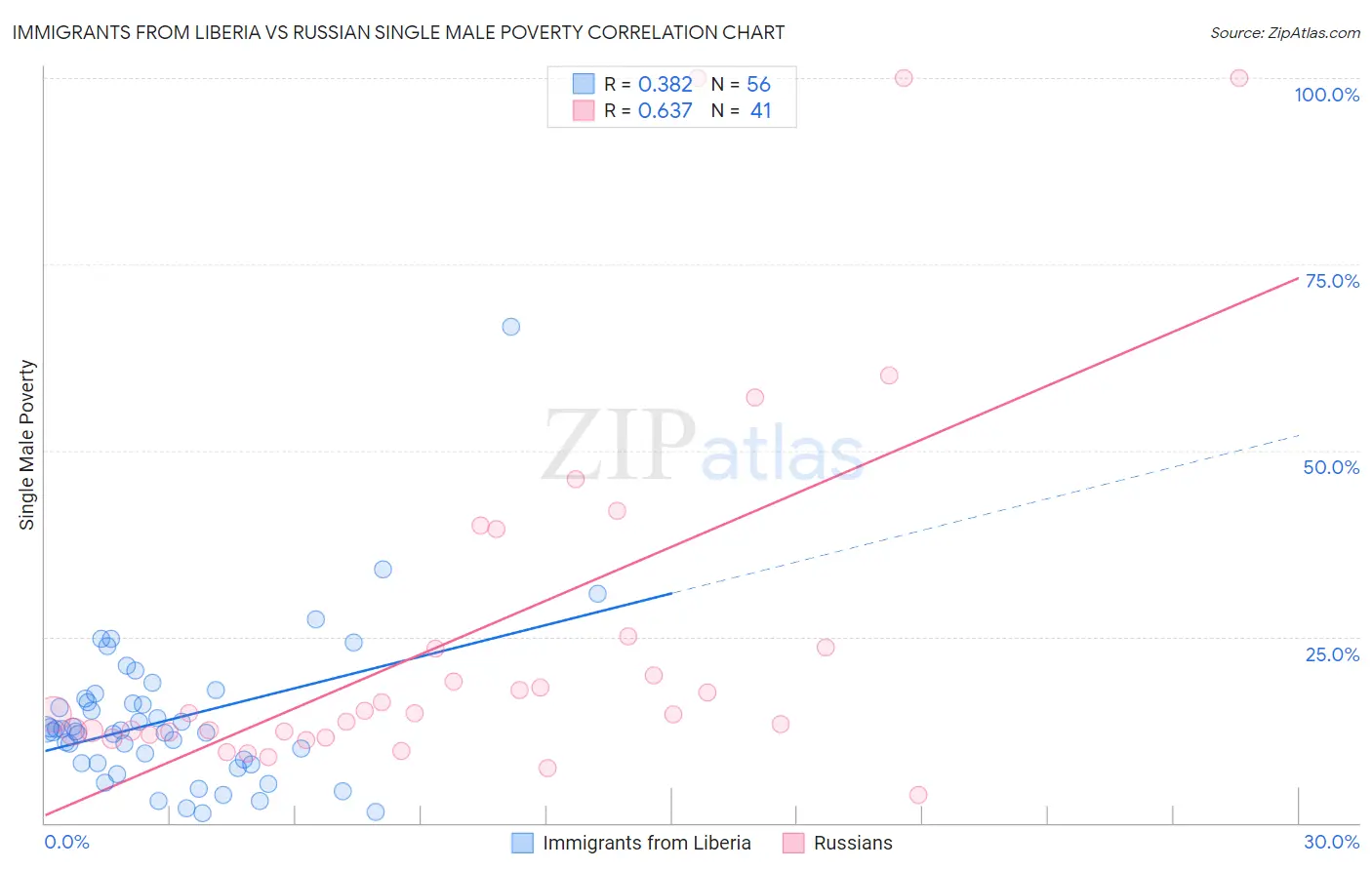 Immigrants from Liberia vs Russian Single Male Poverty