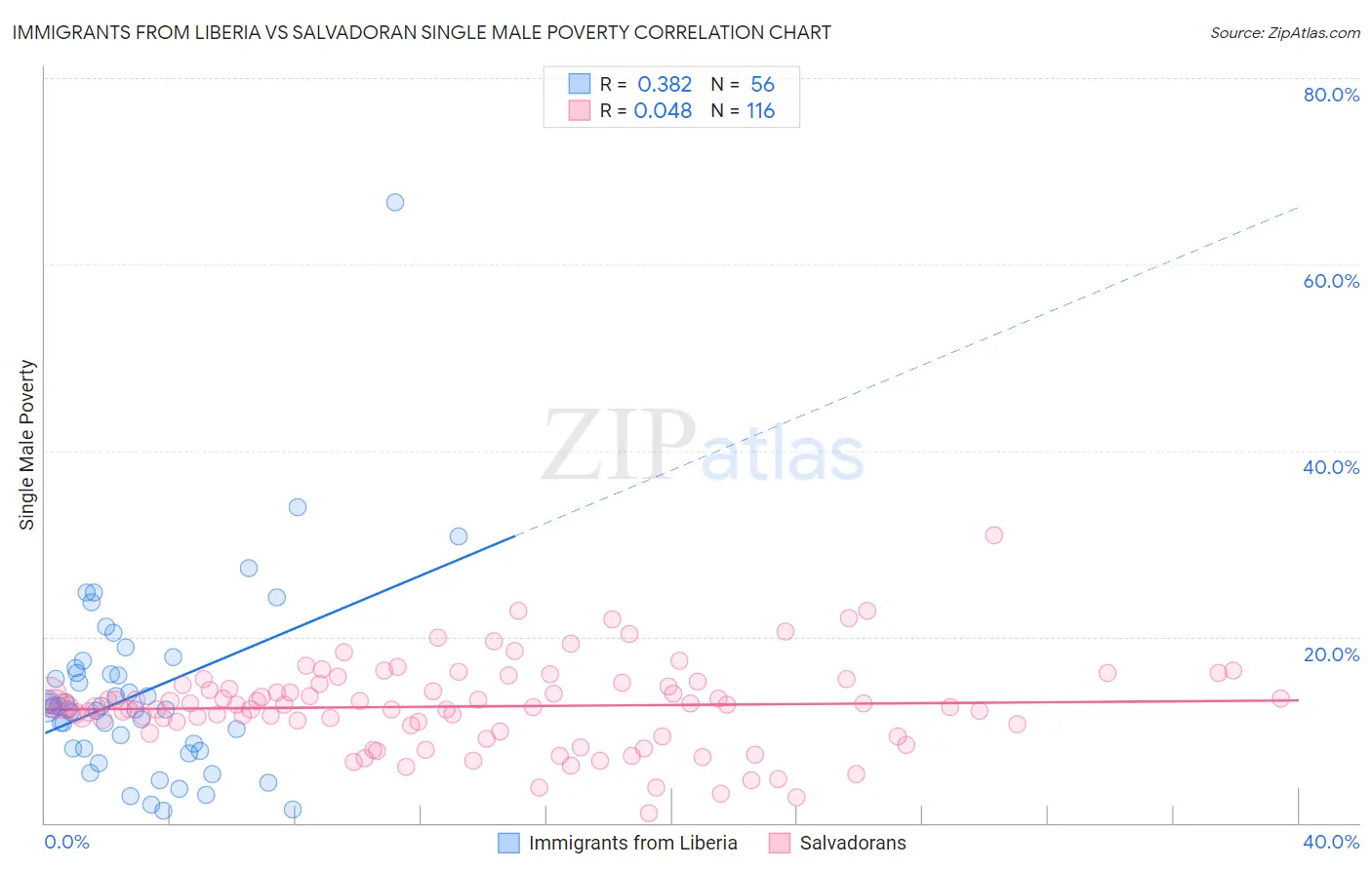 Immigrants from Liberia vs Salvadoran Single Male Poverty