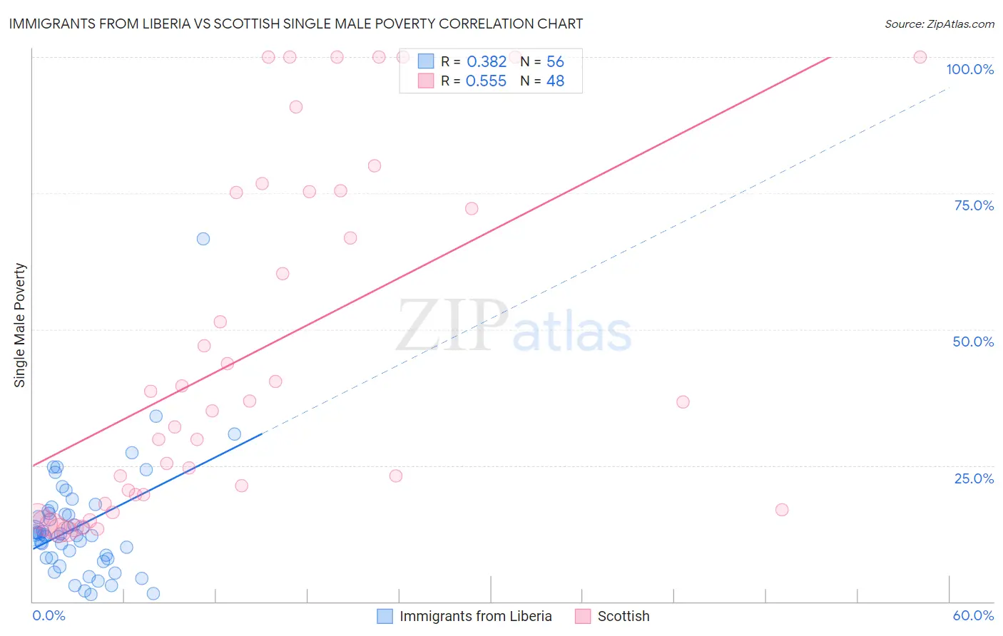Immigrants from Liberia vs Scottish Single Male Poverty