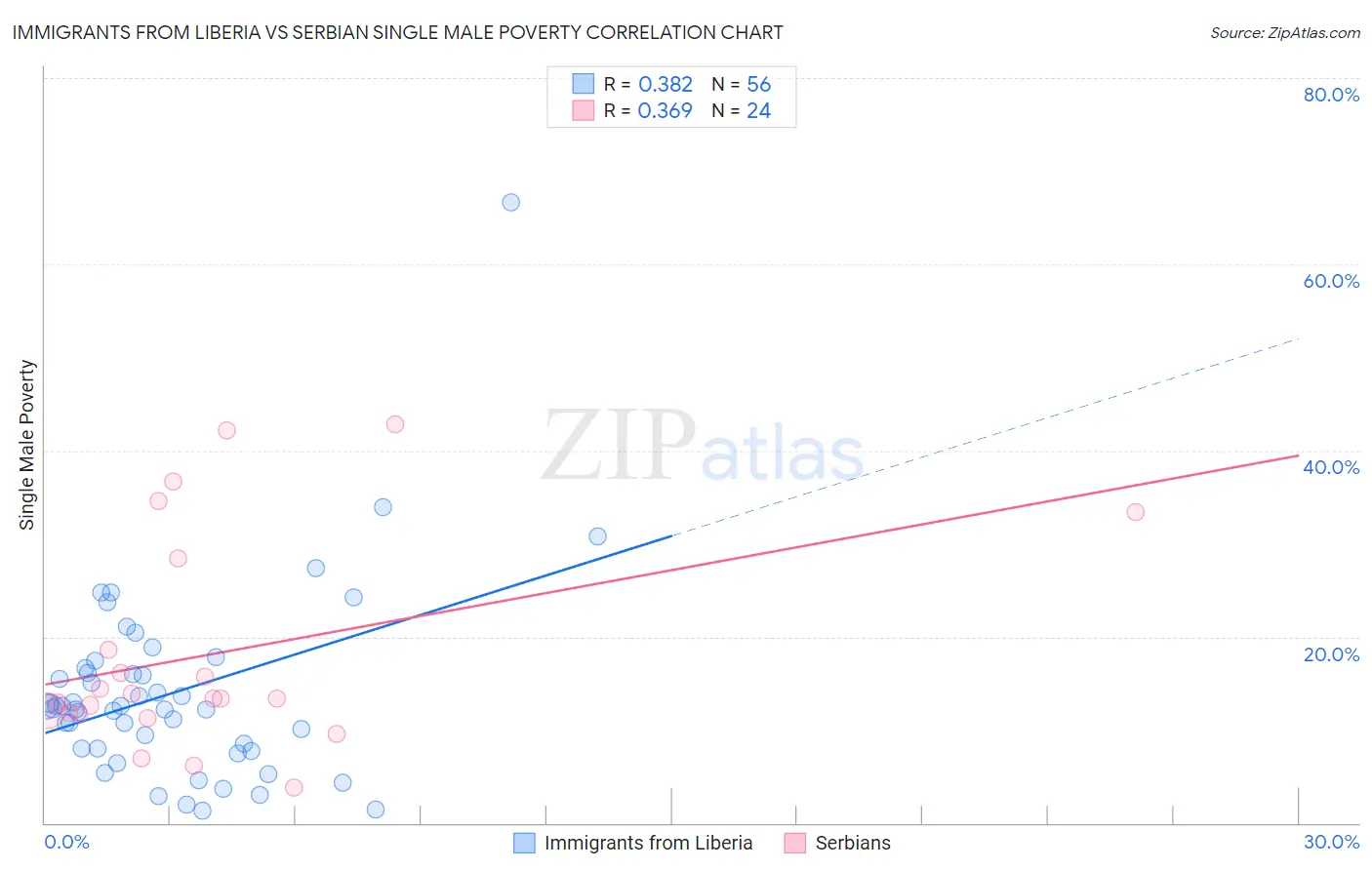 Immigrants from Liberia vs Serbian Single Male Poverty