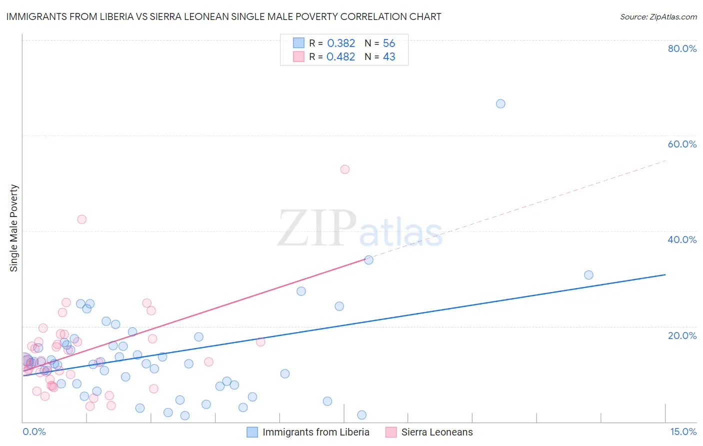 Immigrants from Liberia vs Sierra Leonean Single Male Poverty