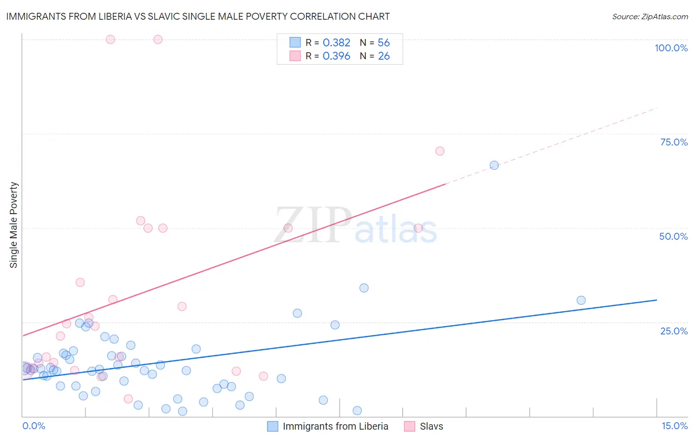 Immigrants from Liberia vs Slavic Single Male Poverty