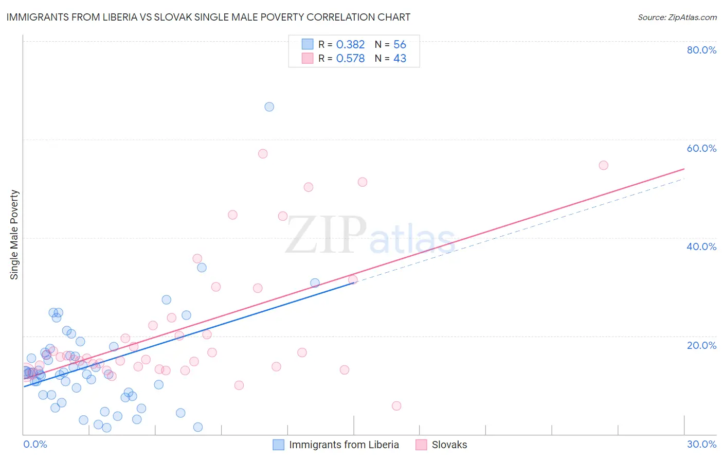 Immigrants from Liberia vs Slovak Single Male Poverty