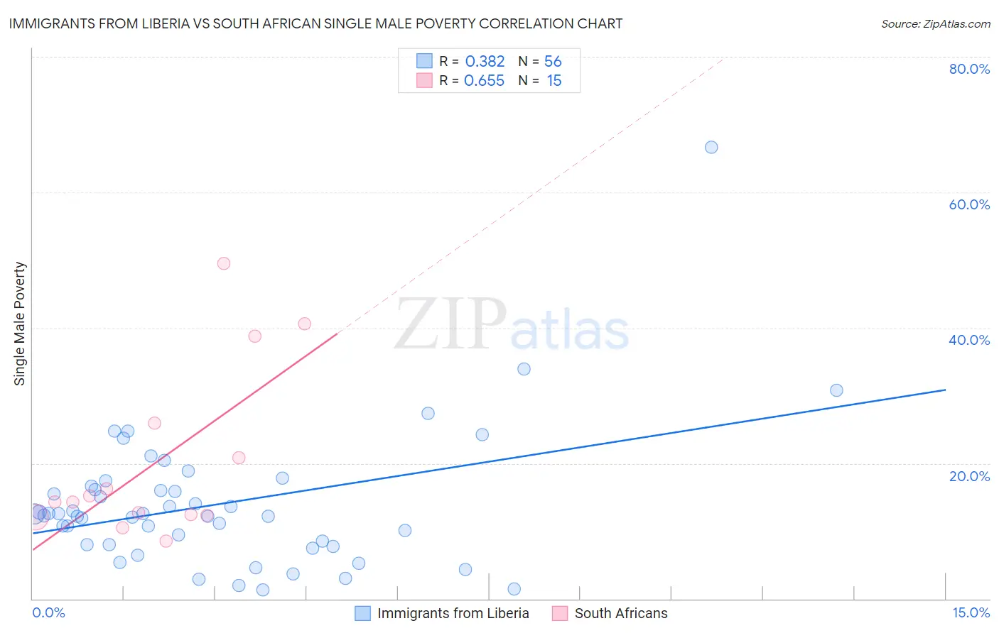 Immigrants from Liberia vs South African Single Male Poverty