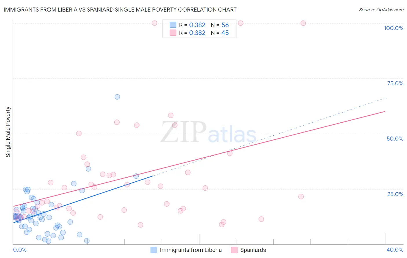 Immigrants from Liberia vs Spaniard Single Male Poverty