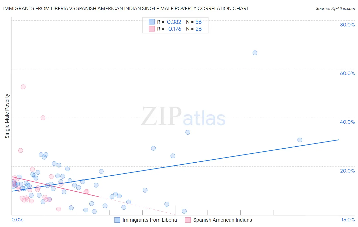 Immigrants from Liberia vs Spanish American Indian Single Male Poverty