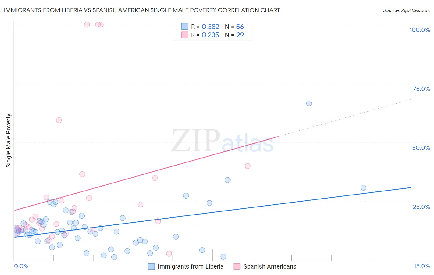 Immigrants from Liberia vs Spanish American Single Male Poverty