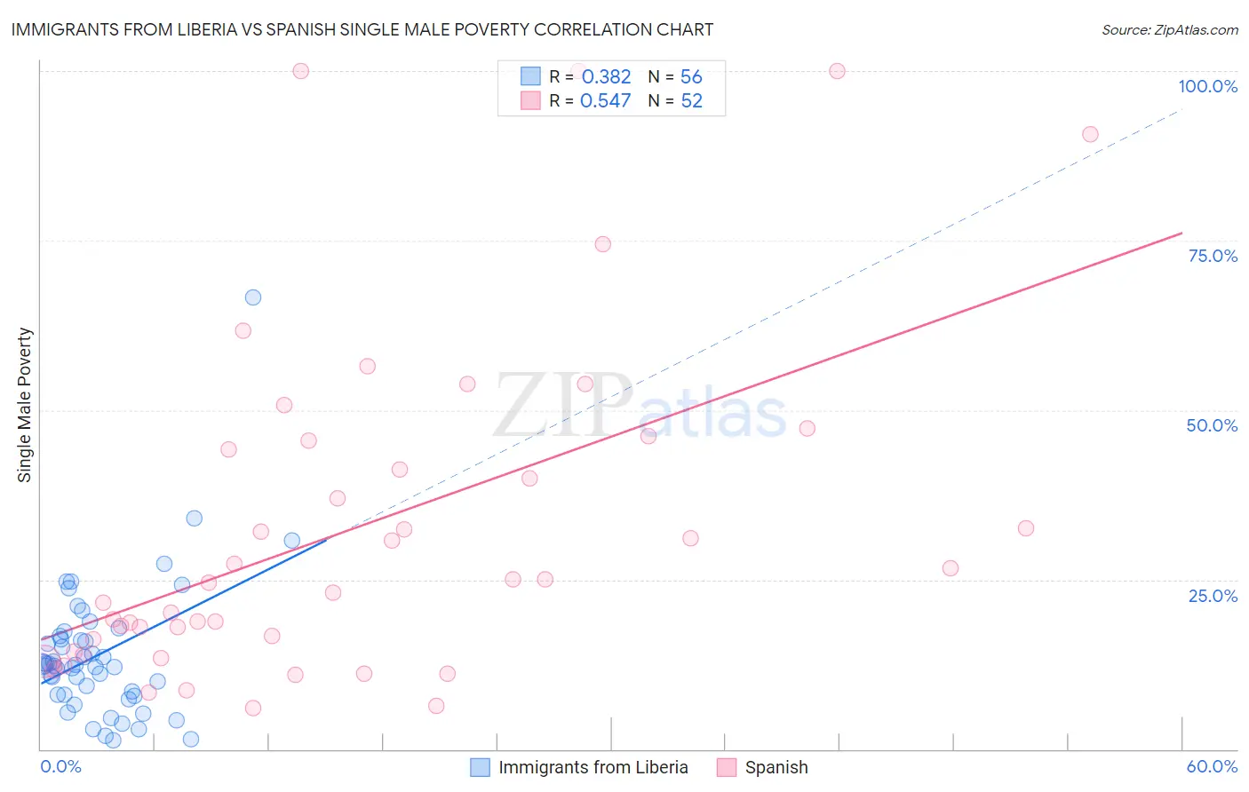 Immigrants from Liberia vs Spanish Single Male Poverty