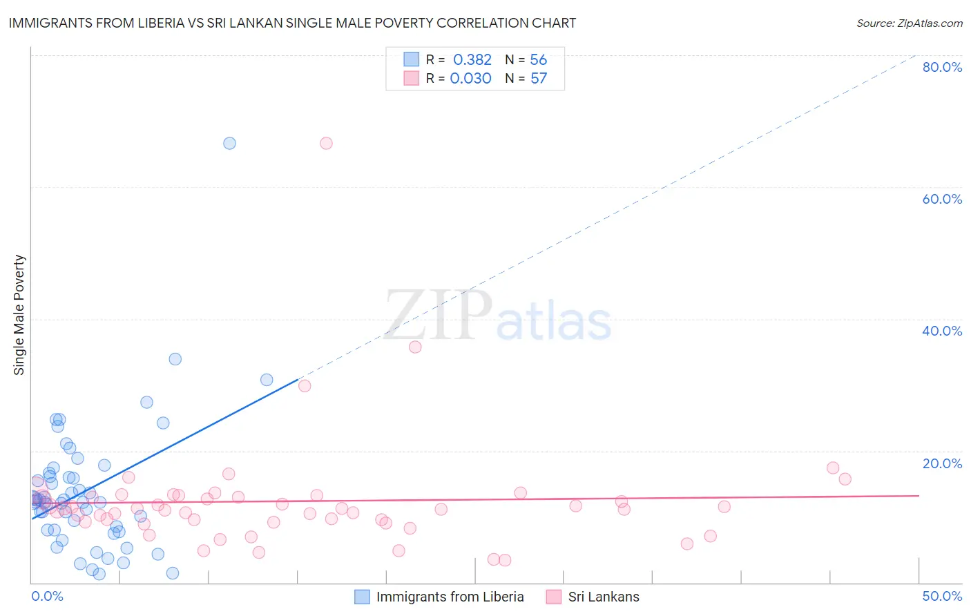 Immigrants from Liberia vs Sri Lankan Single Male Poverty