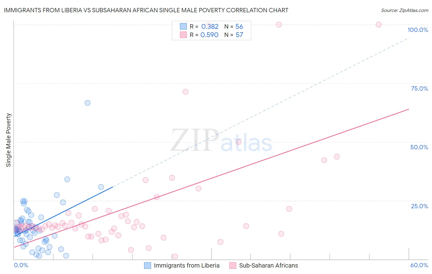 Immigrants from Liberia vs Subsaharan African Single Male Poverty