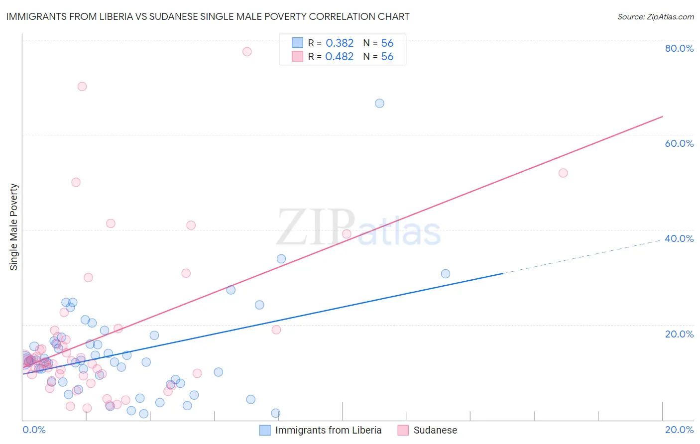 Immigrants from Liberia vs Sudanese Single Male Poverty
