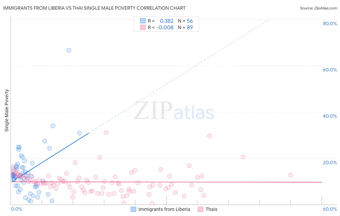Immigrants from Liberia vs Thai Single Male Poverty