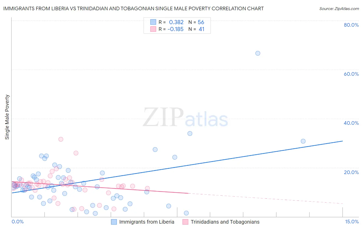 Immigrants from Liberia vs Trinidadian and Tobagonian Single Male Poverty