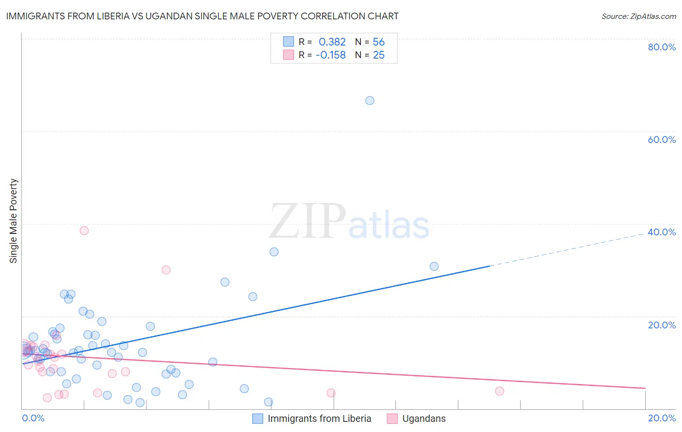 Immigrants from Liberia vs Ugandan Single Male Poverty
