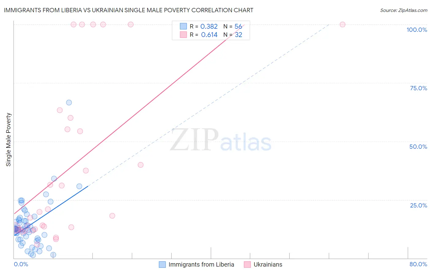 Immigrants from Liberia vs Ukrainian Single Male Poverty