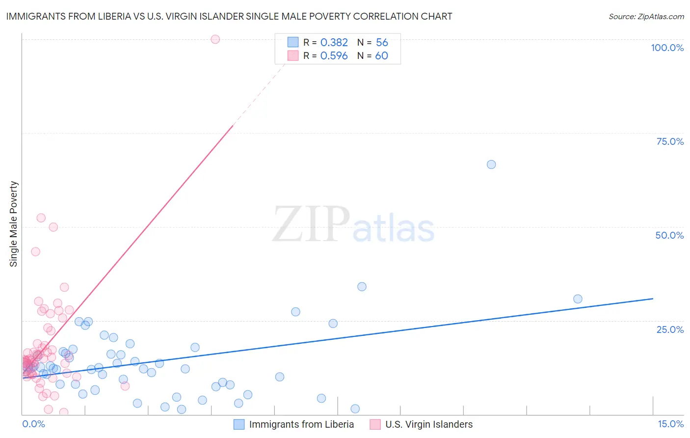 Immigrants from Liberia vs U.S. Virgin Islander Single Male Poverty