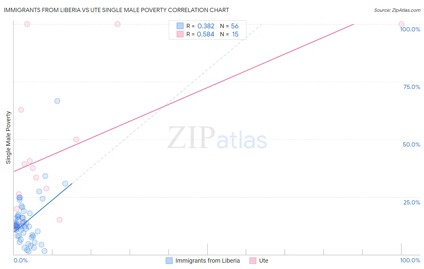 Immigrants from Liberia vs Ute Single Male Poverty
