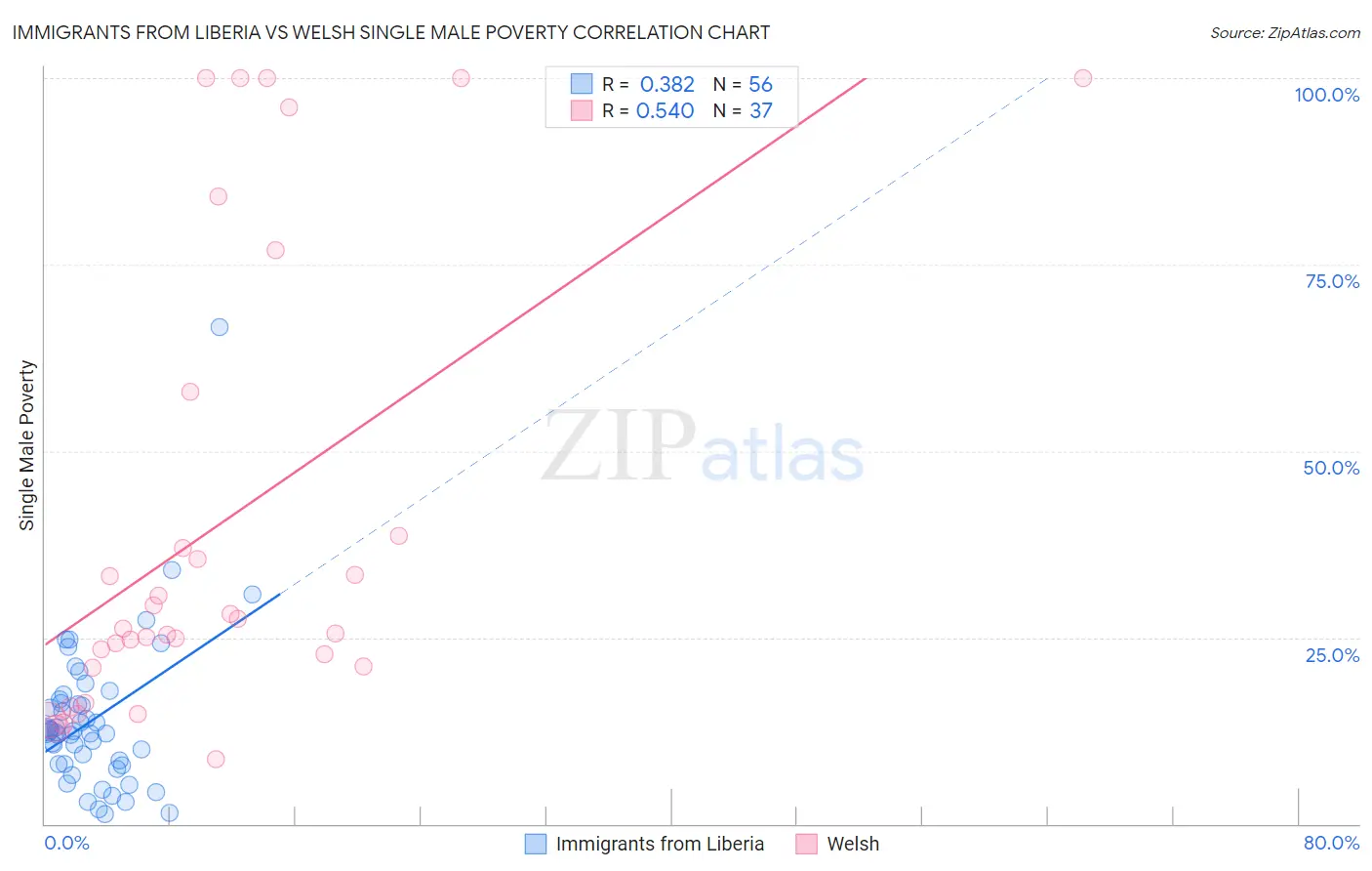 Immigrants from Liberia vs Welsh Single Male Poverty