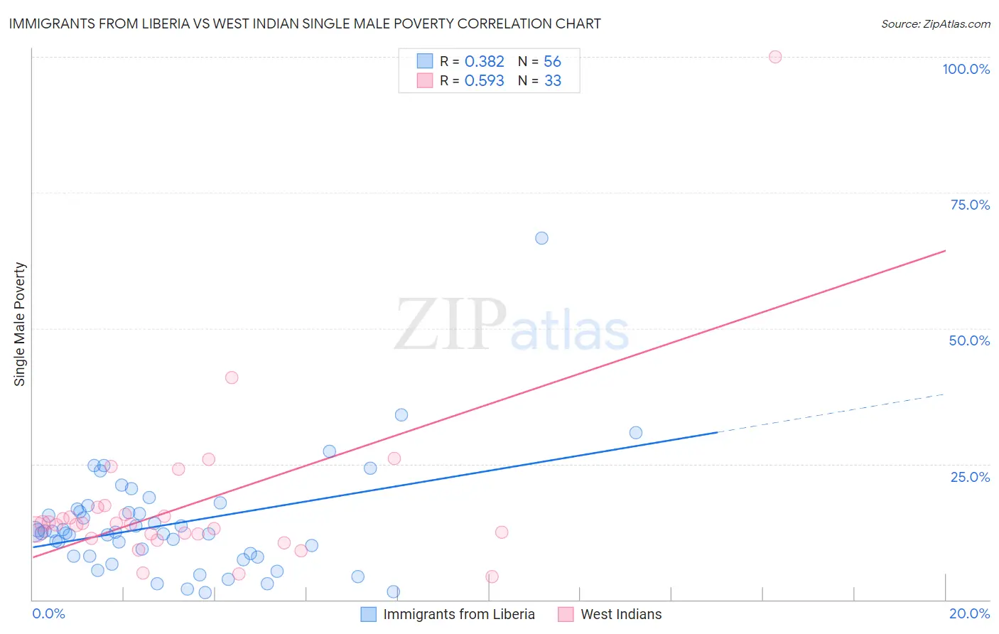 Immigrants from Liberia vs West Indian Single Male Poverty