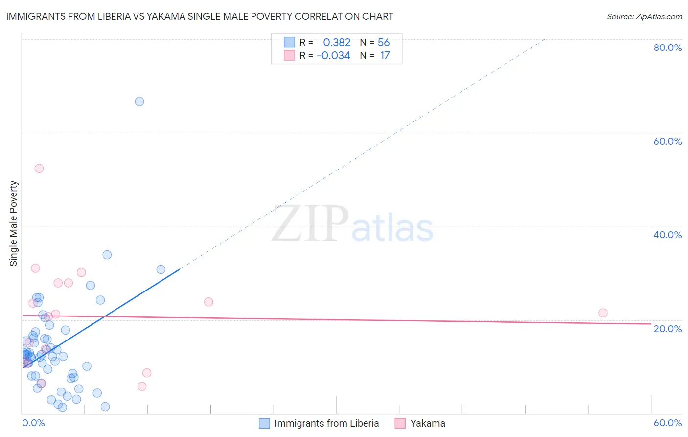 Immigrants from Liberia vs Yakama Single Male Poverty